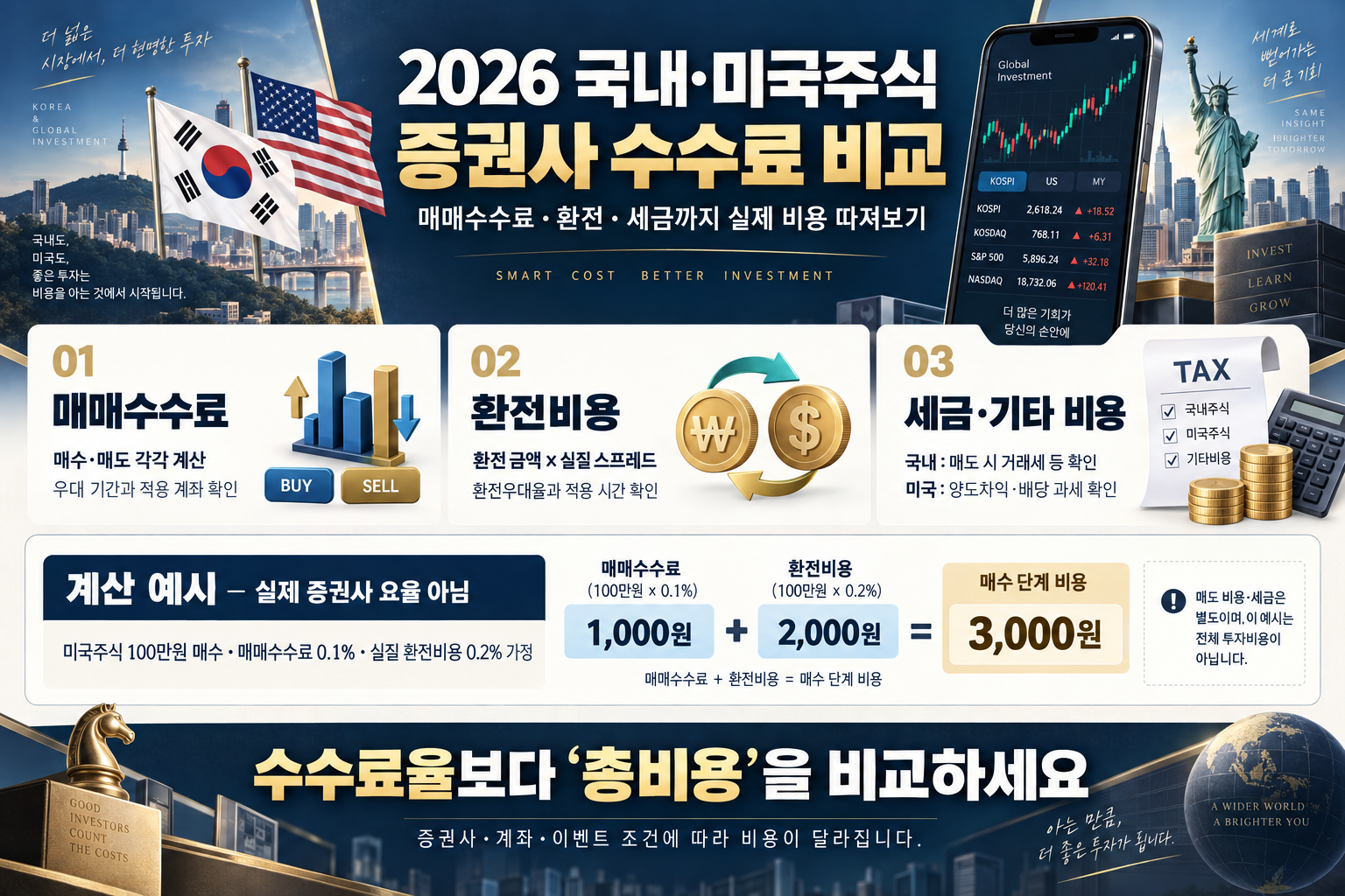 2026 국내&middot;미국주식 증권사 수수료 비교, 매매수수료&middot;환전&middot;세금까지 실제 비용 계산