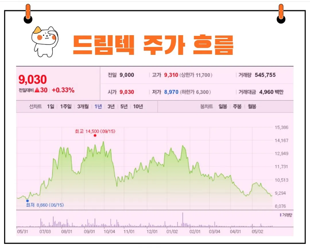 드림텍 주가