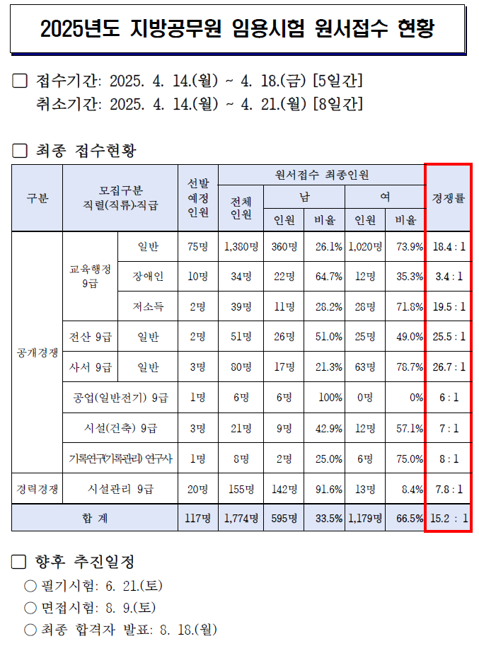 부산시 교육청 임용시험 원서접수 결과