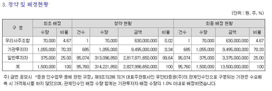 와이바이오로직스 청약 현황