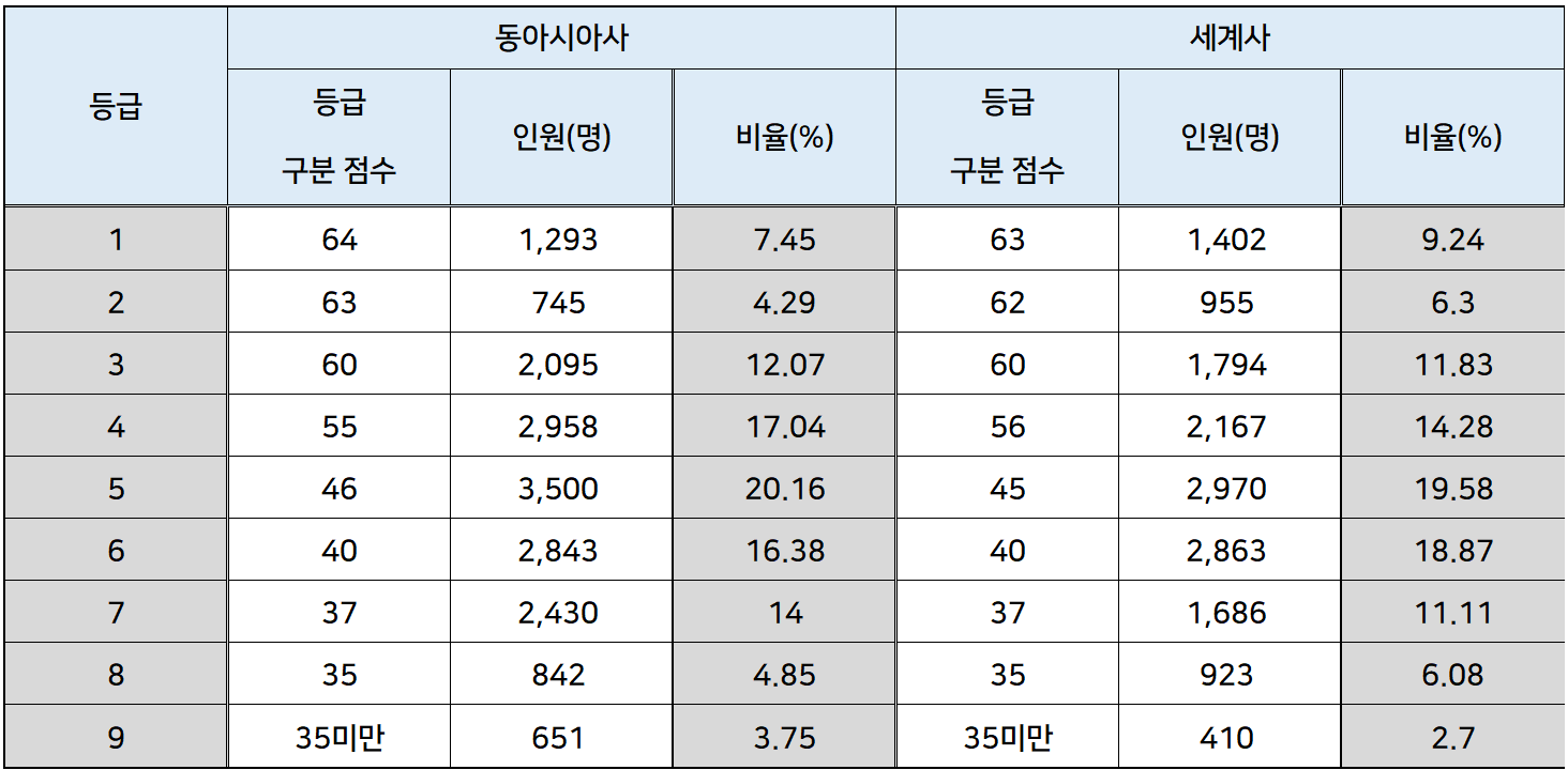 2024학년도 수능 동아시아사, 세계사 확정 등급컷