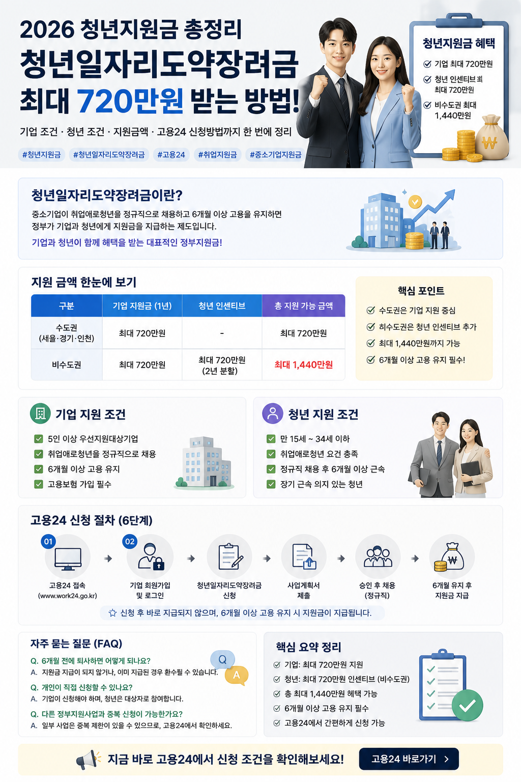 2026 청년지원금 총정리｜청년일자리도약장려금 최대 720만원 받는 방법