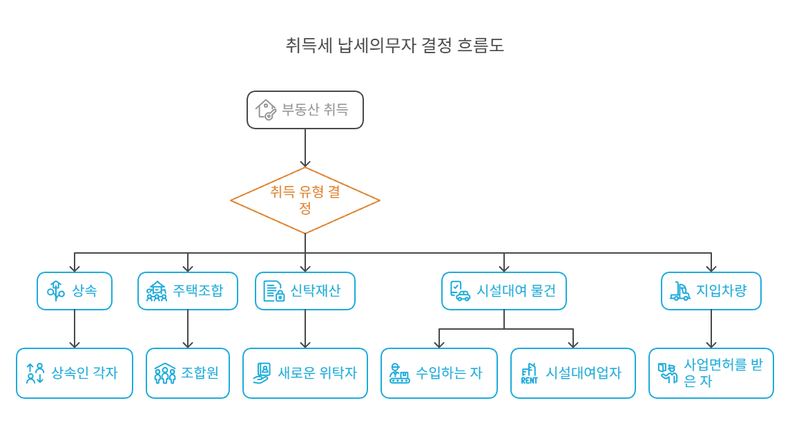 취득세-납세의무자