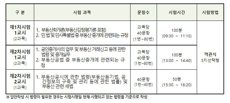 공인중개사 자격시험 과목 및 방법