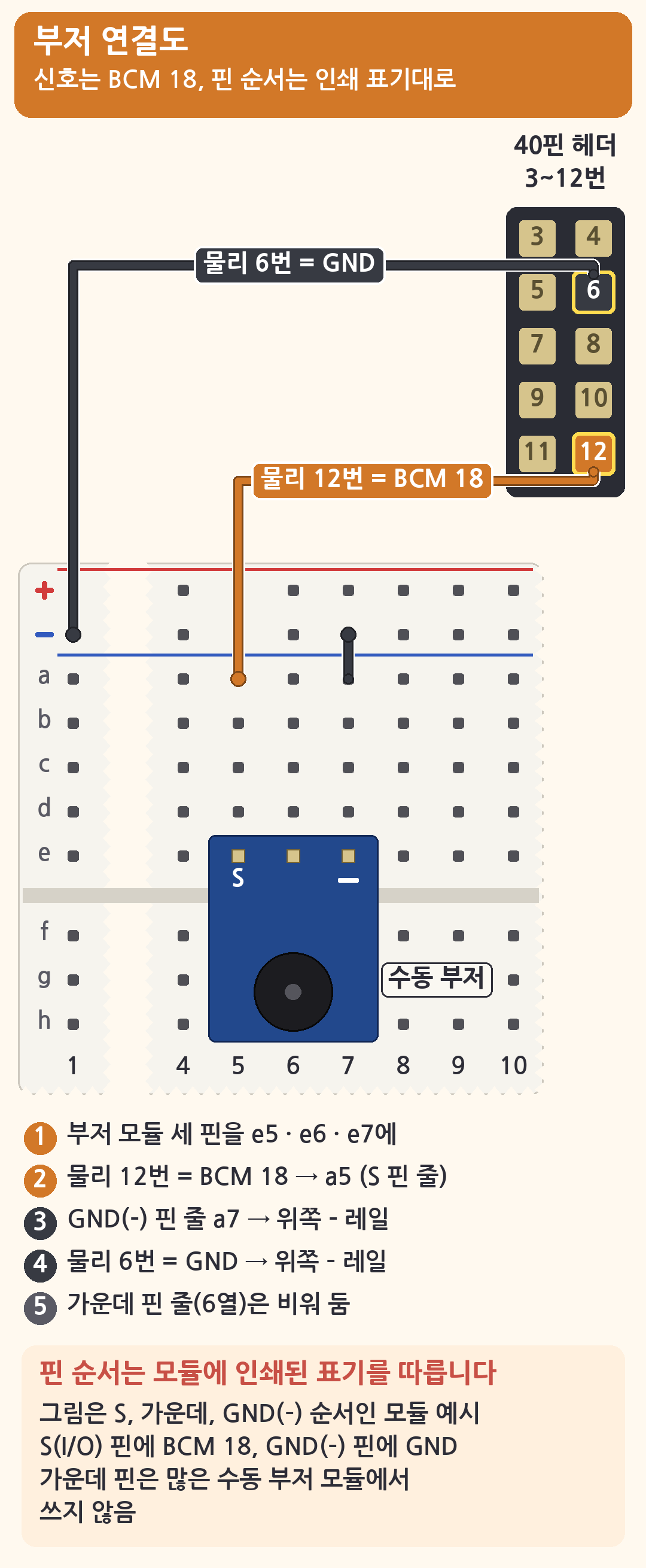 수동 부저 모듈 세 핀을 e5&middot;e6&middot;e7에 꽂고 물리 12번 = BCM 18 &rarr; a5(S 핀 줄), GND(&minus;) 핀 줄 a7 &rarr; 위쪽 &minus; 레일, 물리 6번 = GND &rarr; 위쪽 &minus; 레일로 연결하고 가운데 핀은 비워 둔 브레드보드 배선도와, 핀 순서는 모듈에 인쇄된 표기를 따른다는 안내