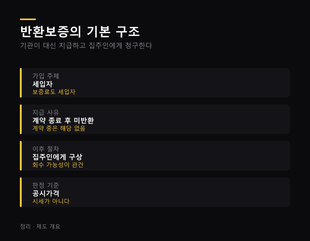 반환보증의 기본 구조