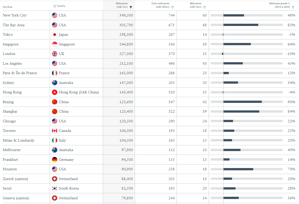 2024년 세계 백만장자 도시 Top20