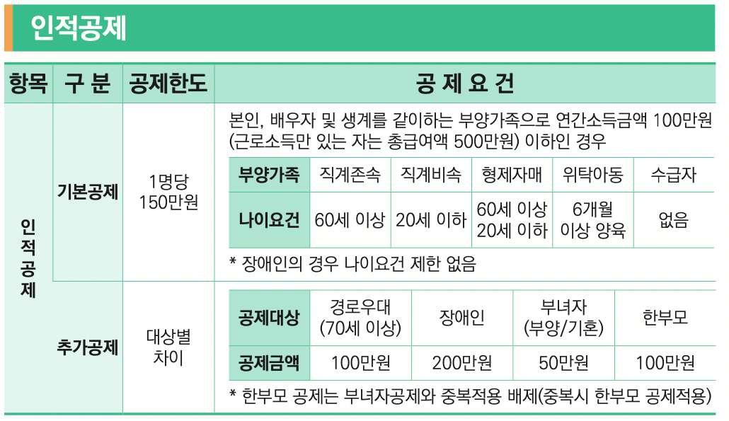 연말정산-인적공제