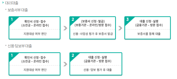 2025 소상공인정책자금 종류 및 지원자격