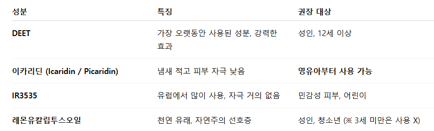 모기 기피제 고르는 법