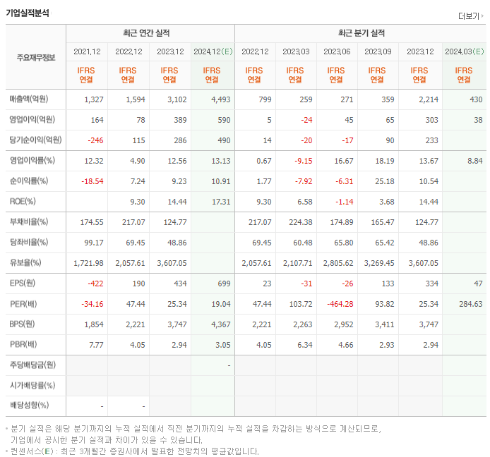 씨아이에스_실적