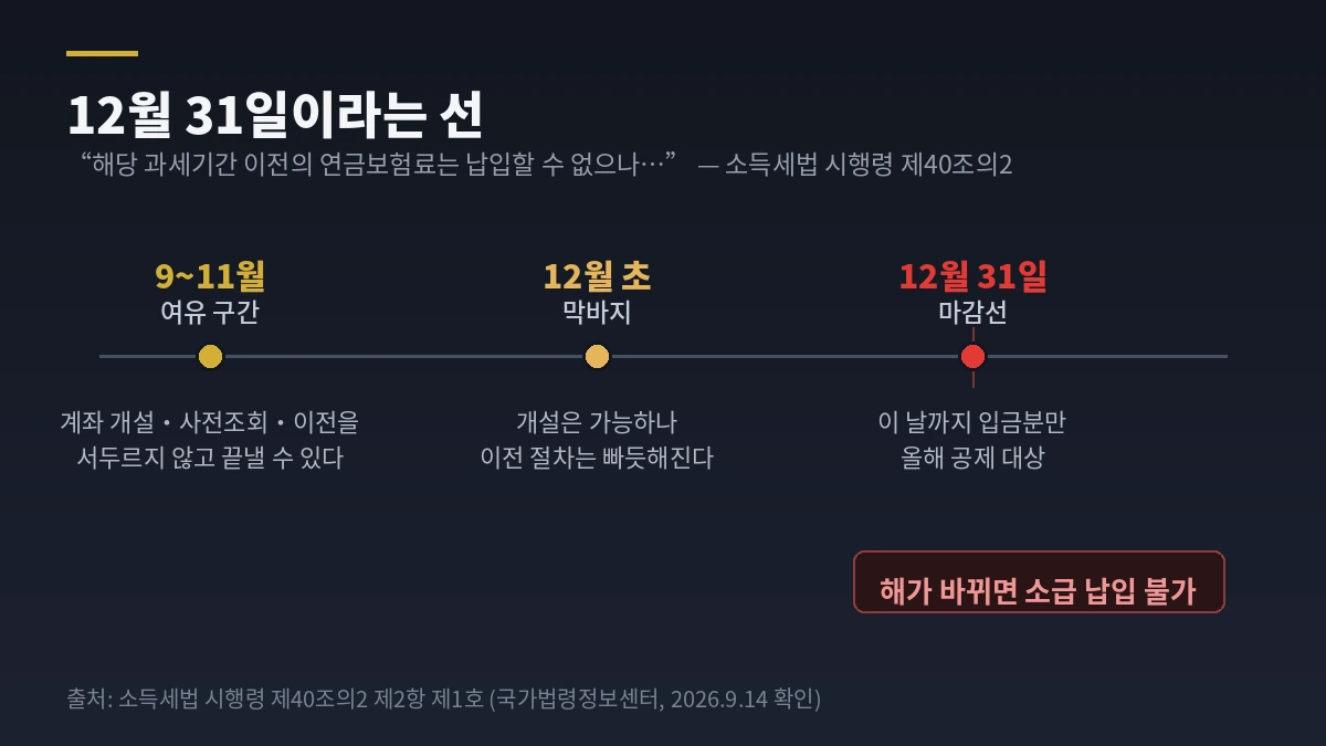 IRP 세액공제 12월 31일 마감 타임라인 &mdash; 9~11월 여유 구간, 12월 초 막바지, 12월 31일 마감선과 소급 납입 불가