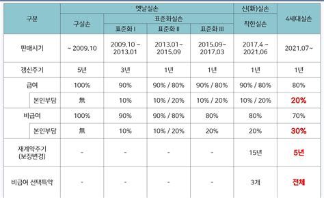 실비보험비교