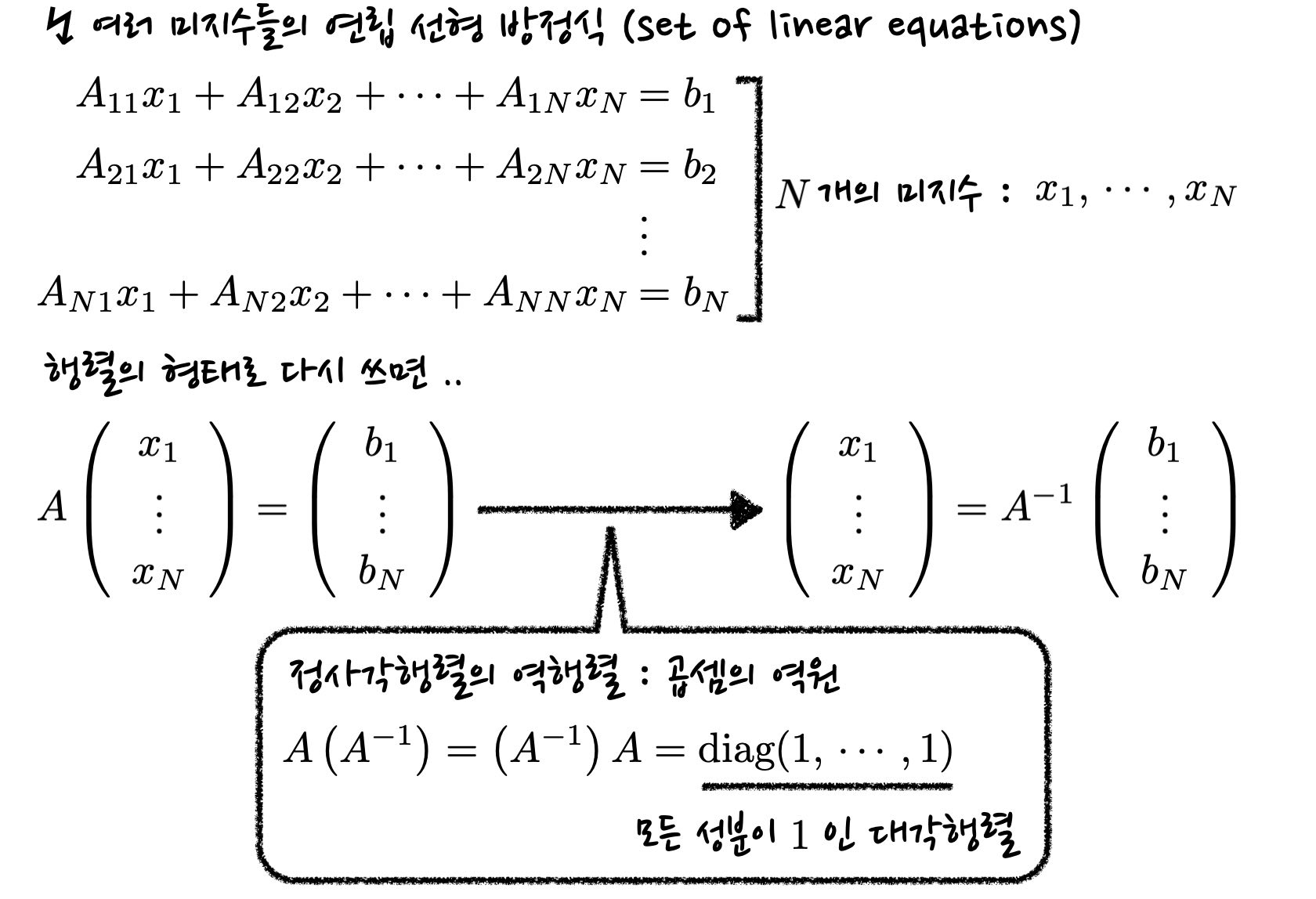 schematics of linear equations of multiple variables, showing how the equations can be solved by using the inverse matrix
