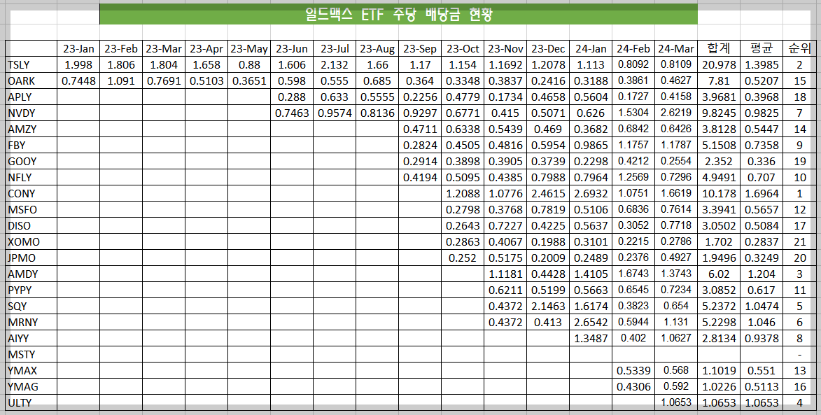 일드맥스 ETF 배당기록