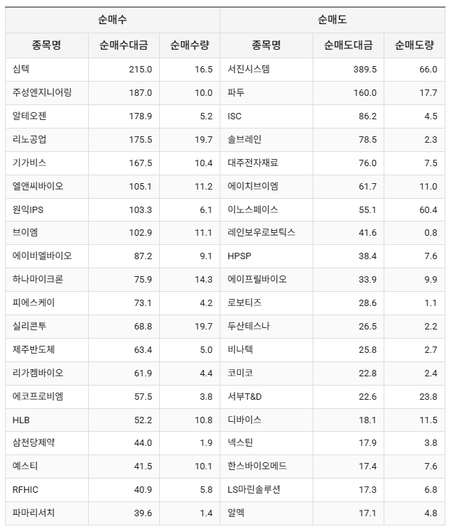 코스닥 기관 순매수와 순매도 종목