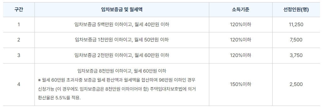 서울 청년월세지원금 240만원 받는 방법