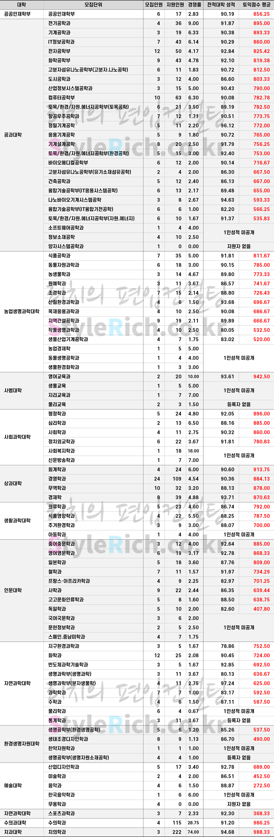2021학년도 전북대 일반편입 합격점수(평균점수)