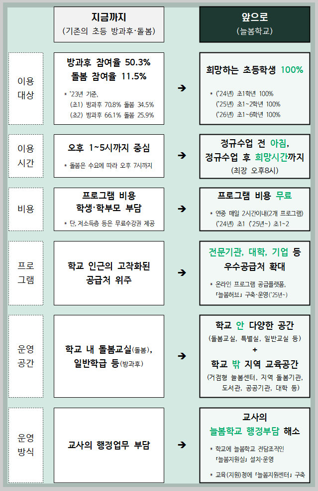 늘봄학교 도입으로 달라지는 점