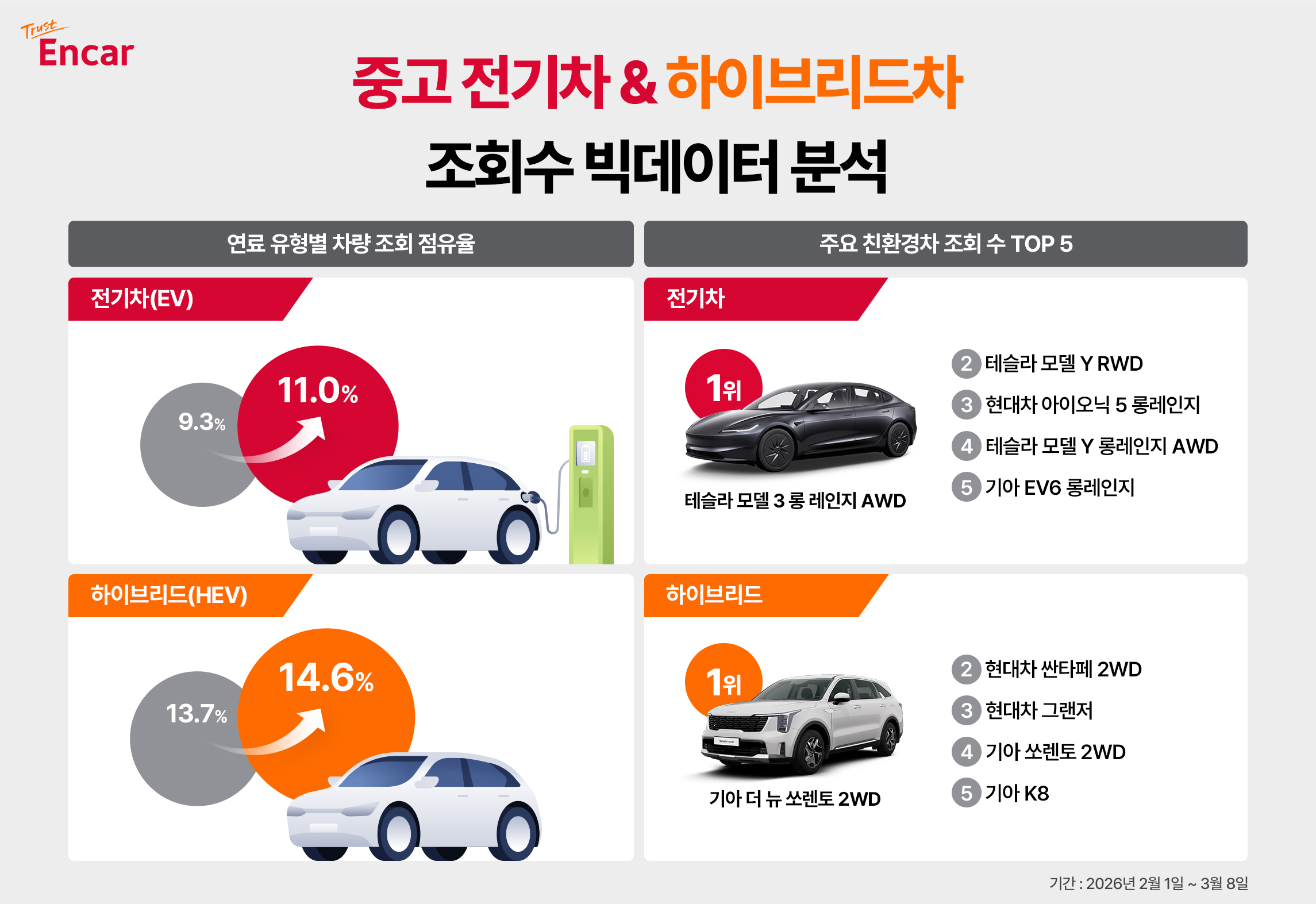 엔카가 분석한 차량 조회 비중 데이터
