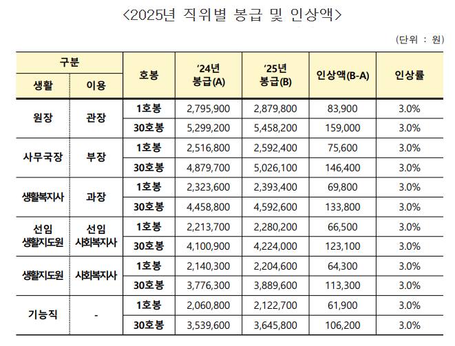 25년 사회복지사 임금 가이드라인 사진