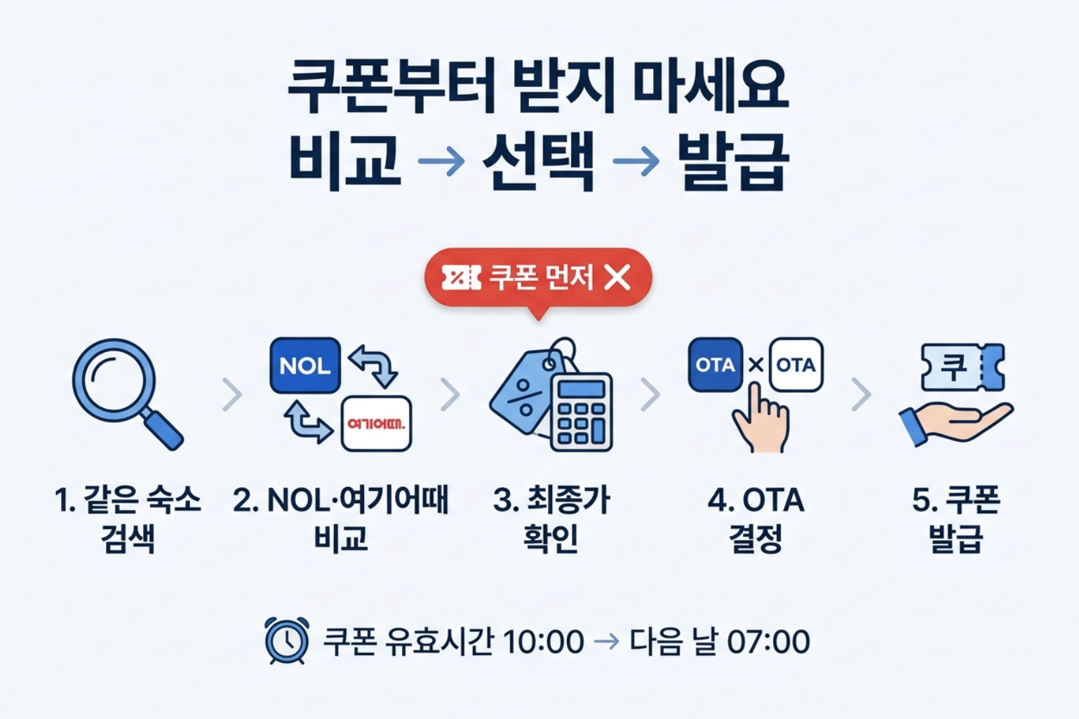 숙박 세일 페스타 야놀자 여기어때 비교 후 쿠폰 발급 순서 안내