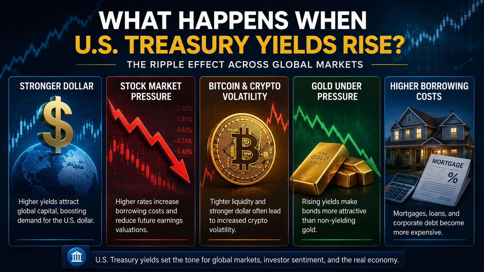 Infographic showing the impact of rising Treasury yields on global asset markets