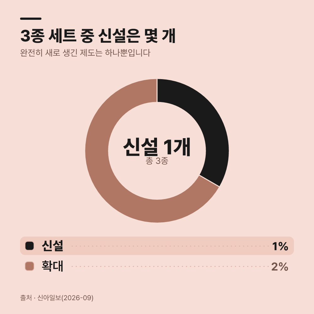 3가지 제도 중 완벽한 신설은 1가지뿐입니다