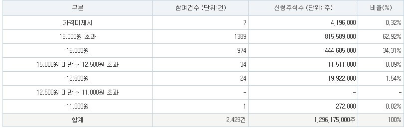 웨이비스 공모주 공모가