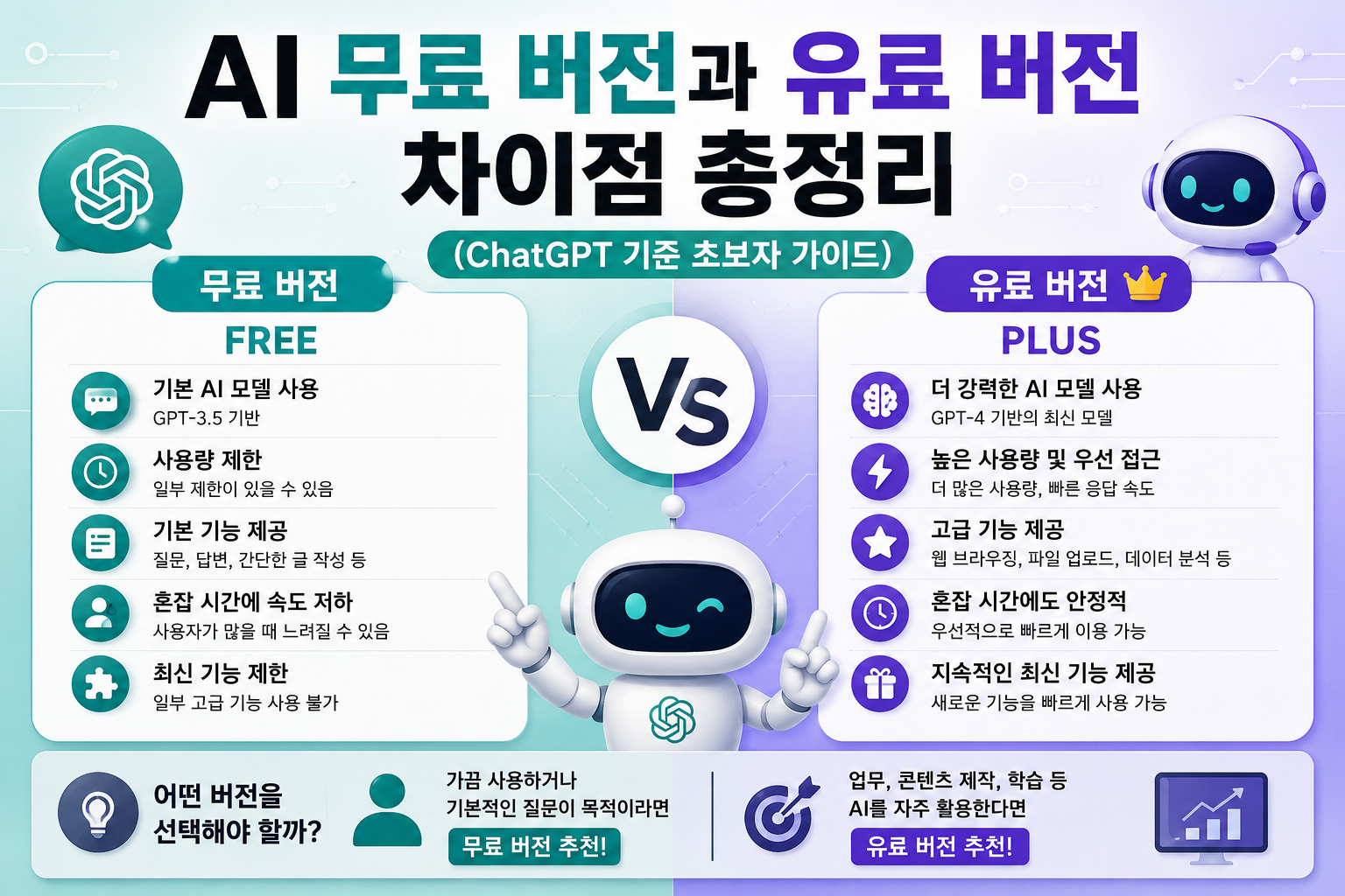 AI 무료 버전과 유료 버전 차이점 총정리 (ChatGPT 기준 초보자 가이드)