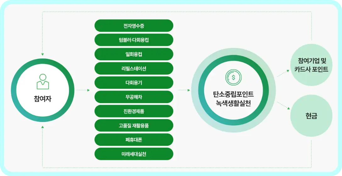 탄소중립실천포인트-운영체계