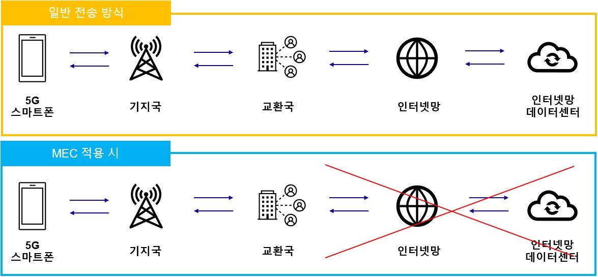 MEC(모바일 엣징 컴퓨팅 전송방식)
