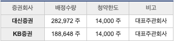 바이젠셀 균등배정 수량