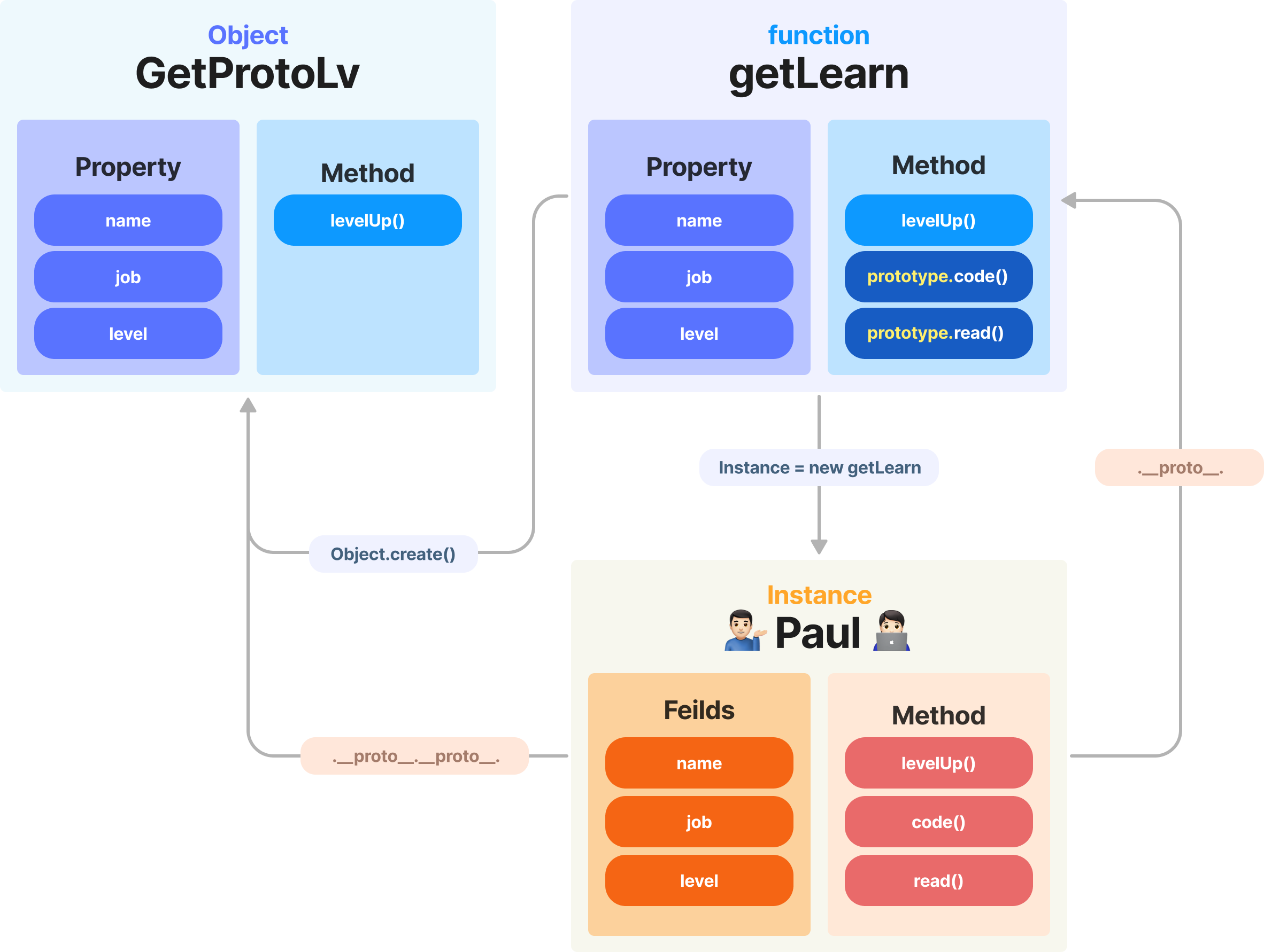 Instance Paul 생성 로직