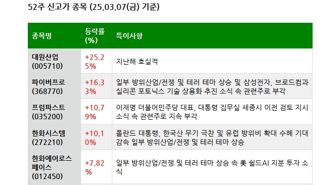 25.03.08(토) 52주 신고가 및 주간 기관 외국인 개인 순매수 상위종목