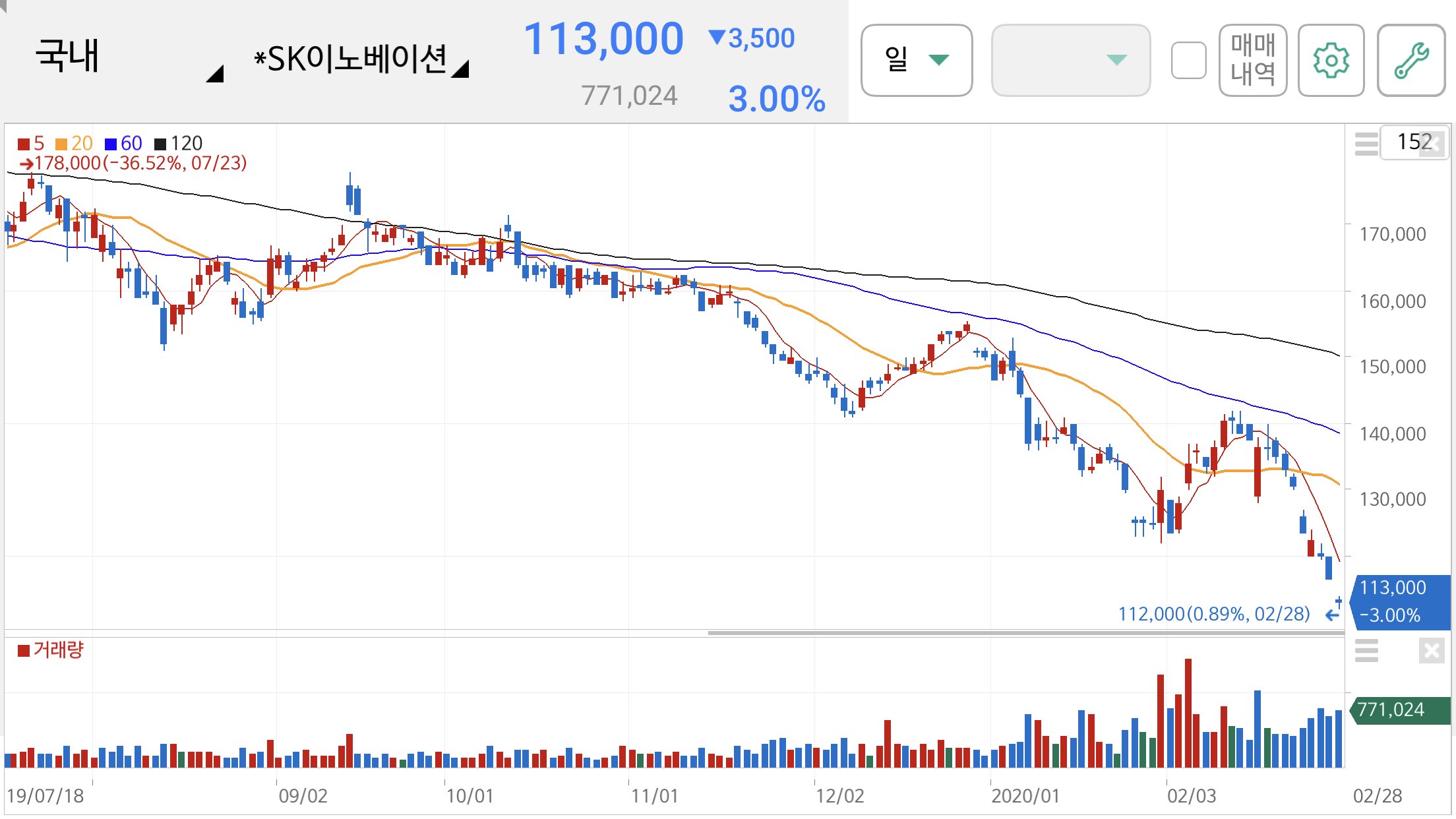 SK이노베이션 주가