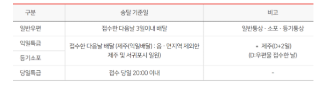 우체국 준등기 조회 가격