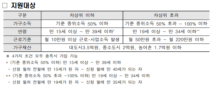 청년내일저축계좌 지원대상