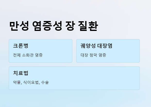 만성 염증성 장 질환