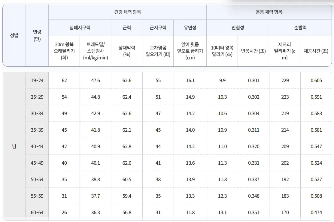 국민체력100-등급-예약-이용-방법