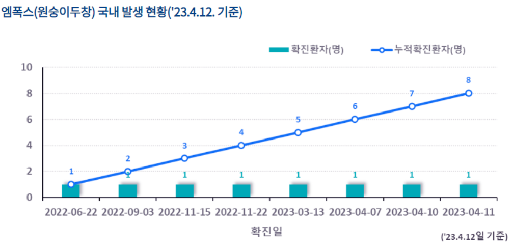 엠폭스 감염률