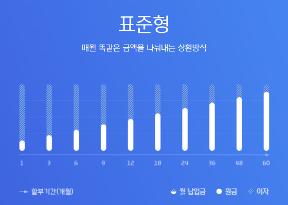 신차 할부 구매프로그램&#44; 표준형