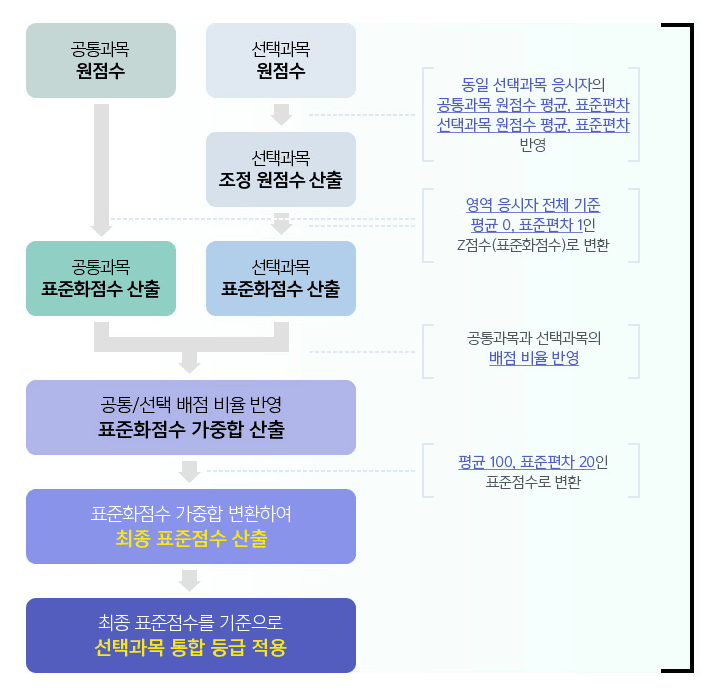 25학년도 수능 실시간 등급컷