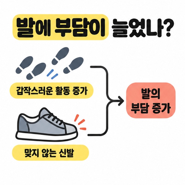 갑작스러운 활동 증가와 맞지 않는 신발이 발의 부담 증가로 이어질 수 있음을 보여주는 연결 도식