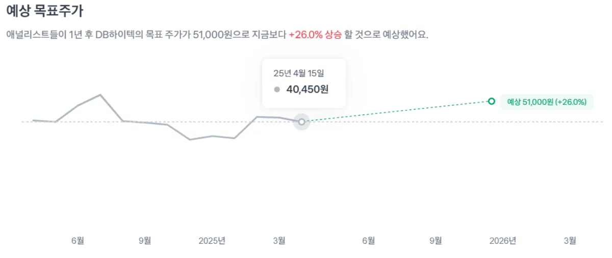 DB하이텍_예상목표주가