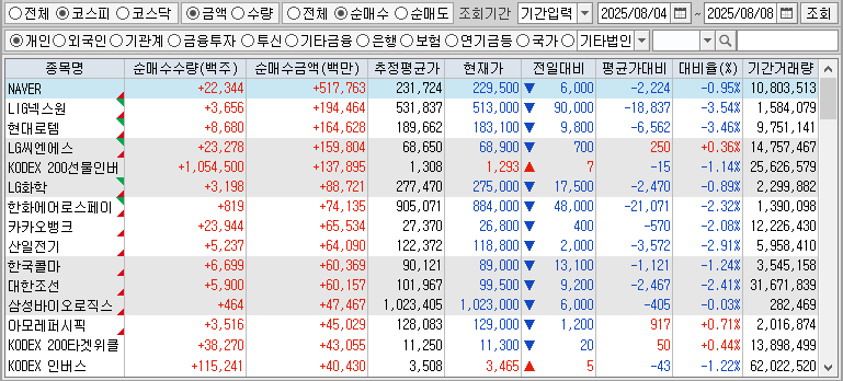 주간 코스피 개인 순매수