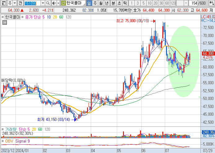 K뷰티-관련주-한국콜마-주가-차트