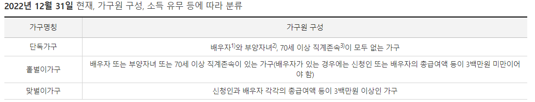 근로장여금 신청자격