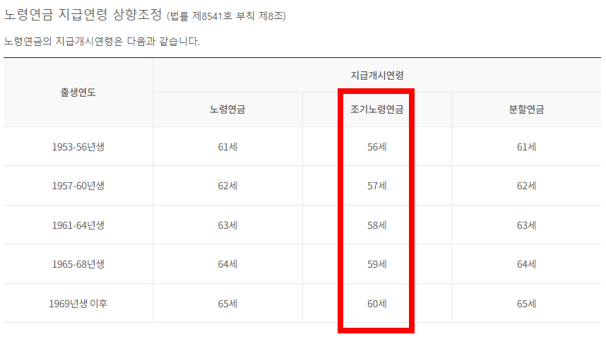 국민연금 조기수급