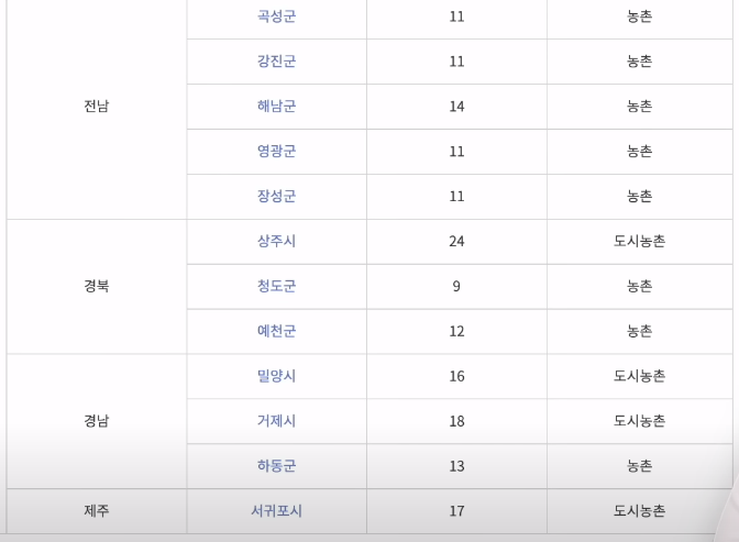 농식품 바우처 제도